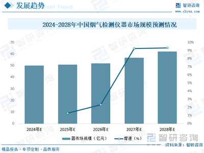 2023年中國煙氣檢測儀器行業(yè)全景速覽 “雙碳”背景下行業(yè)迎來騰飛，新能源打開全新成長空間